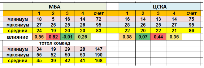 Статистика команд подробнее смотри видео на рутюбе ссылка выше