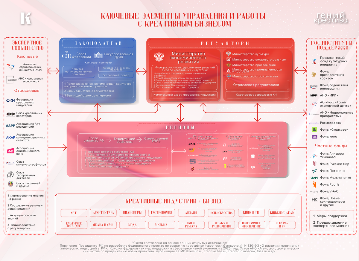 Схема распределения и взаимодействия ключевых акторов и игроков в сфере креативных индустрий