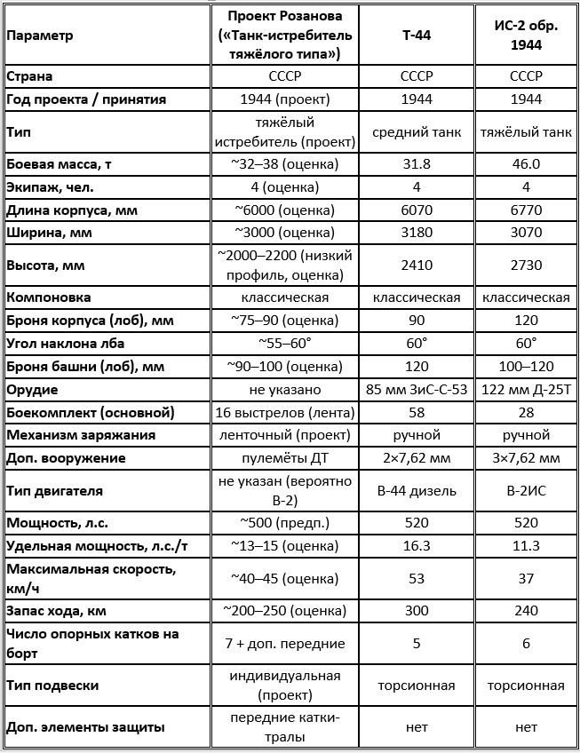 Сравнительные технические характеристики проекта танка Розанова, Т-44 и ИС-2