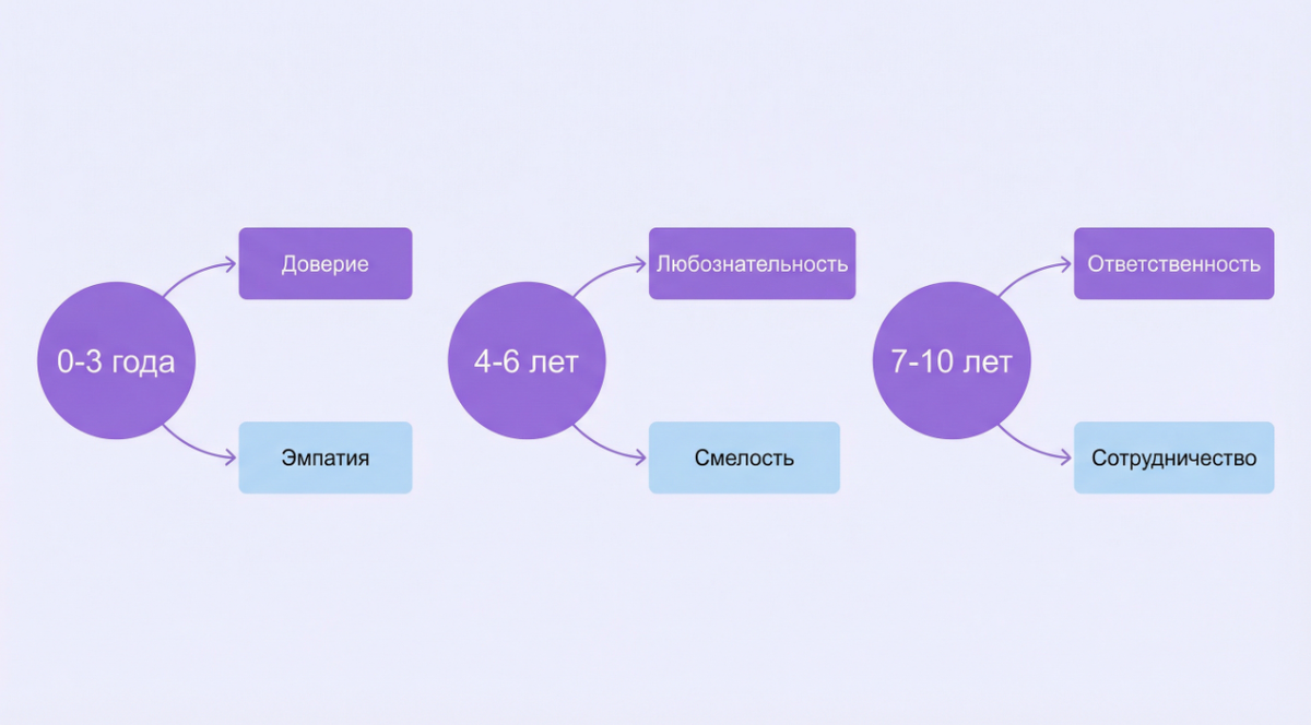 Три возрастные группы для понимания с какими основными смыслами смотреть мультфильмы в зависимости от возраста