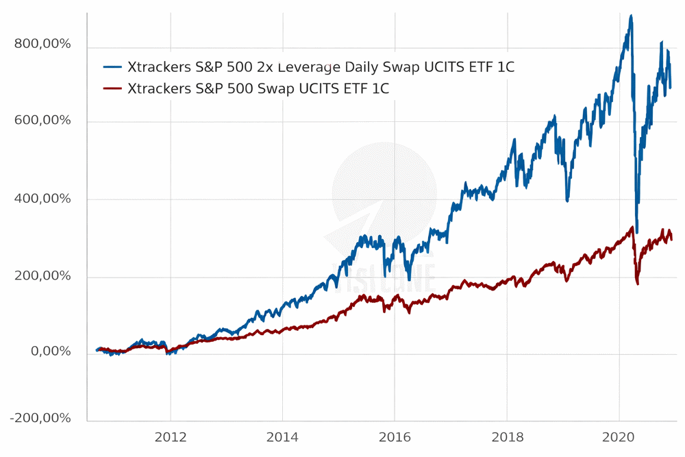 Плечевой фонд на американские акции в сравнении с обычным индексом