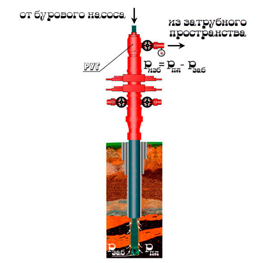 Избыточное давление на устье скважины.