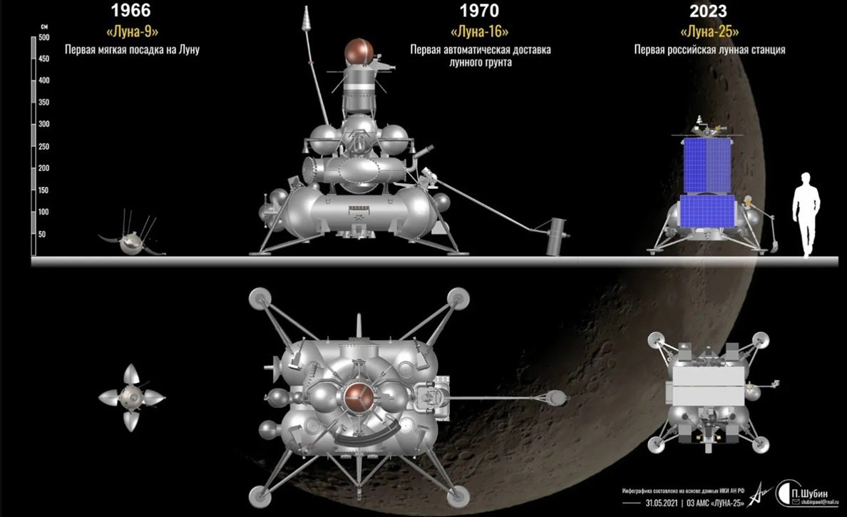 размеры Луна-16 и Луна-25