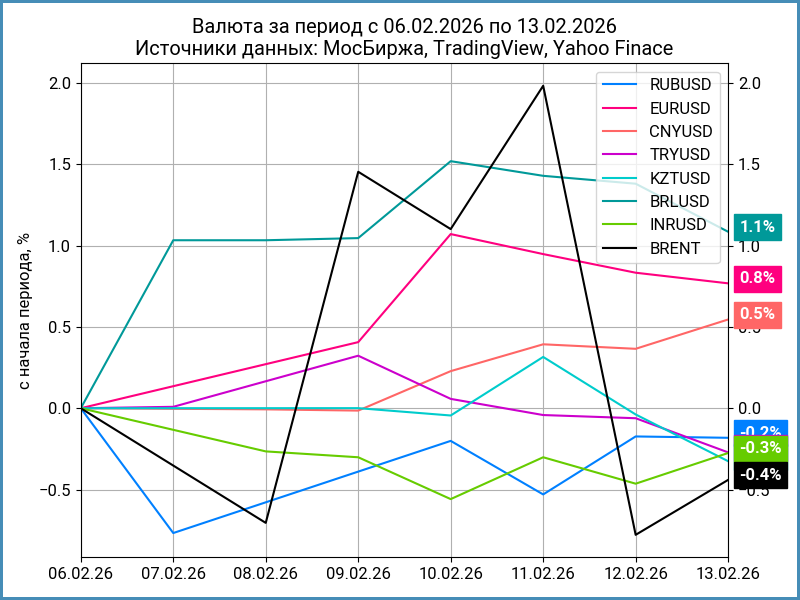 Недельная динамика валют.
