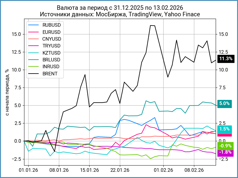 Динамика валют с начала года.