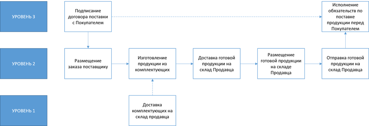 Цепочка доставки продукции от покупателя к продавцу