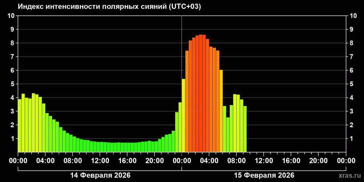   Интенсивность полярных сияний 14-15 февраля 2026 года.