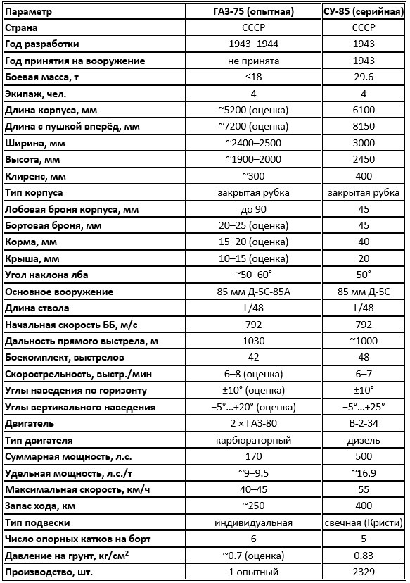 Сравнительные технические характеристики ГАЗ-75 и СУ-85