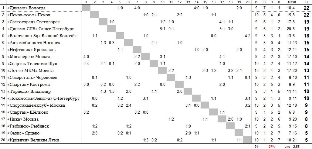 положение команд на 6 июня