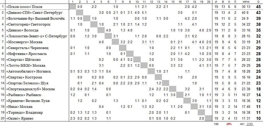 положение команд на 23 июля