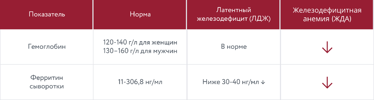 Показатели гемоглобина и ферритина в норме, при латентном дефиците железа и железодефицитной анемии: http://disuria.ru/_ld/14/1489_kr24D50D62MZ.pdf