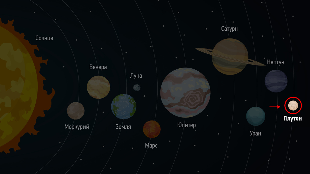     Фото: the8monkey/Shutterstock/FOTODOM В 2006 году Плутон разжаловали из планет