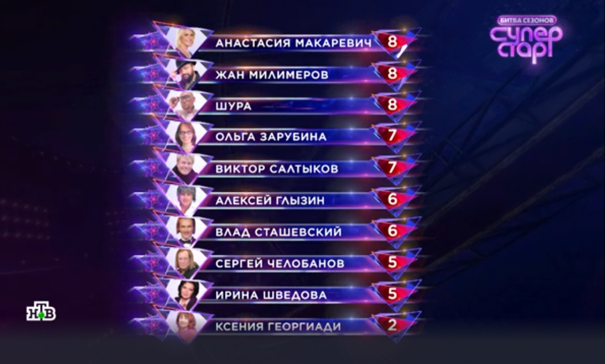 Результаты третьего выпуска.