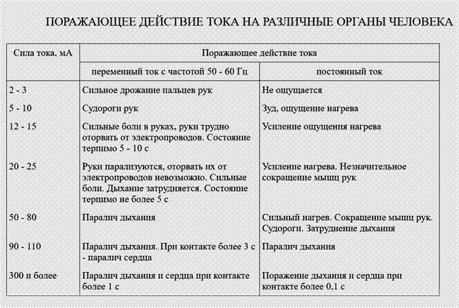 Действие тока на тело человека