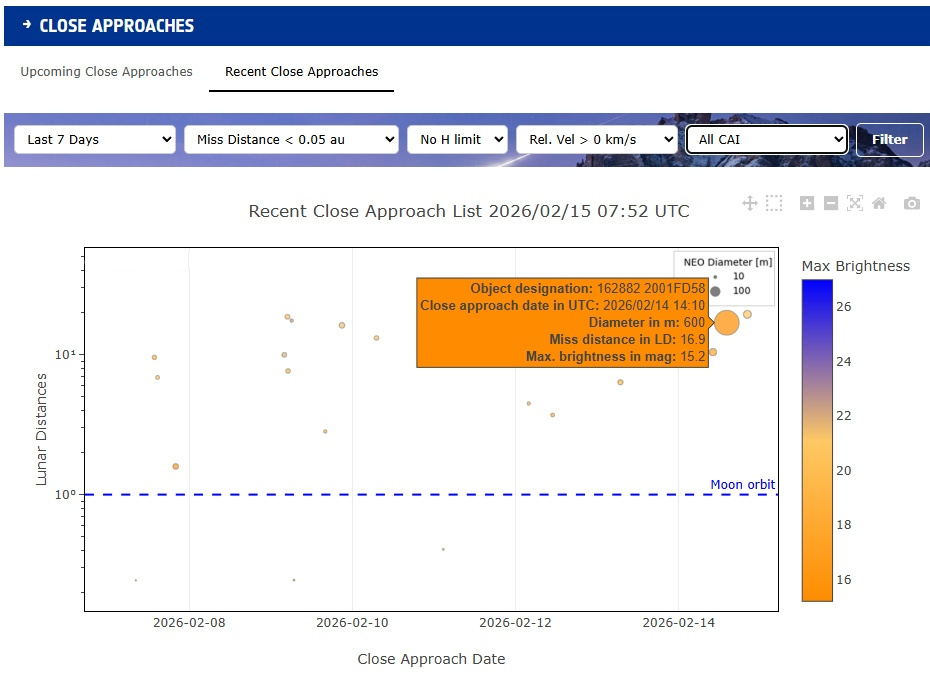 162882 по сравнению с другими околоземными астероидами за 7 дней, изображение из открытых источников