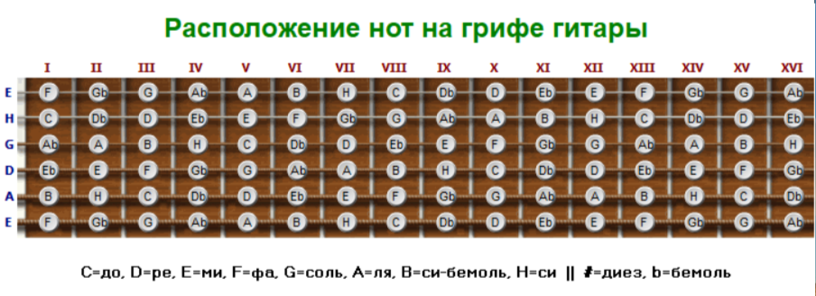 Расположение нот на грифе гитары