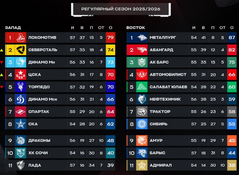 Турнирная таблица регулярного чемпионата. Источник: официальные соцсети лиги