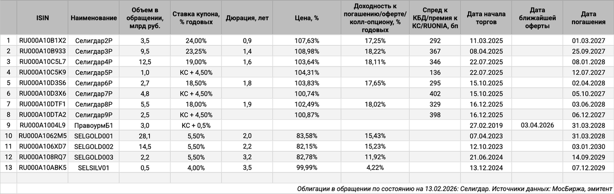 Облигации на МосБирже: Селигдар.