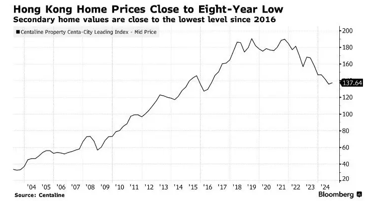 Динамика стоимости недвижимости в Гонконге.