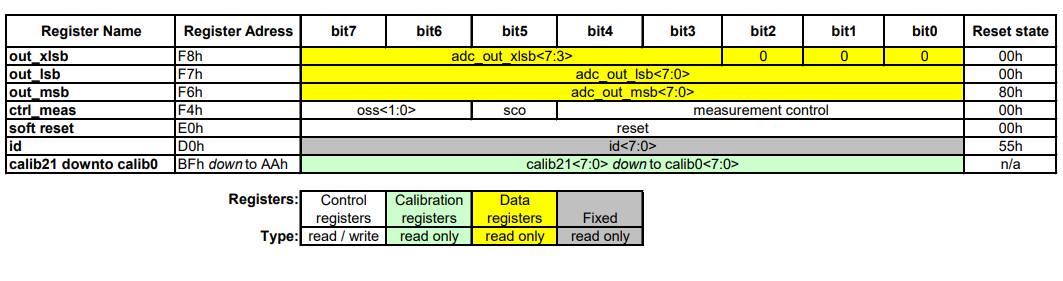 Карта регистров барометра BMP180