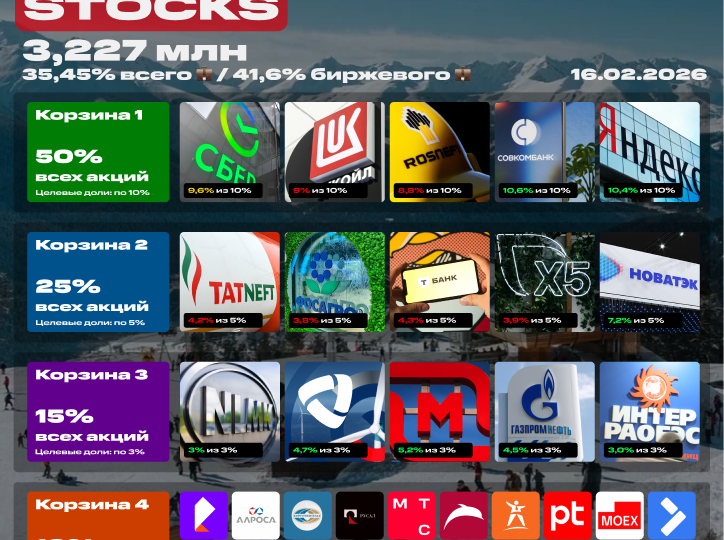 💼 Мой портфель акций на 16 февраля 2026. 3,227 млн рублей. Покупка акций под пассивный доход