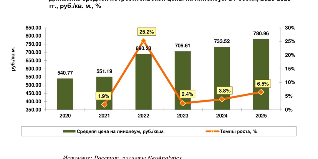 Средние цены на линолеум в разных регионах России