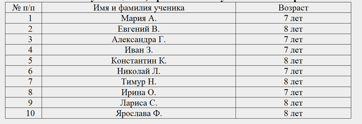 Таблица 1 - Список обучающихся, принимавших участие в эксперименте

