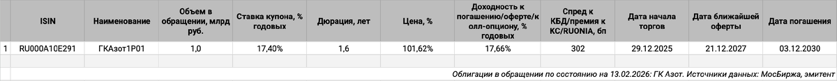 Облигации на МосБирже: ГК Азот.