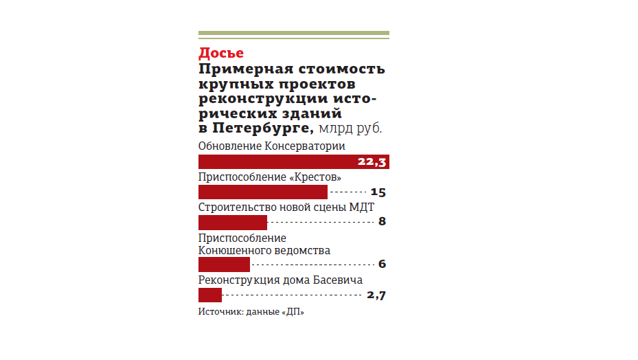   Проект реставрации "Крестов" передадут в госэкспертизу к осени Автор фото: "ДП"