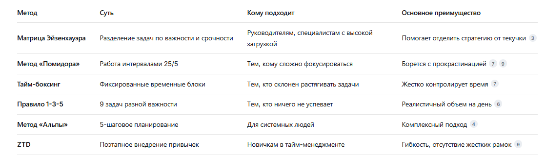 Сравнение методов и как выбрать свой