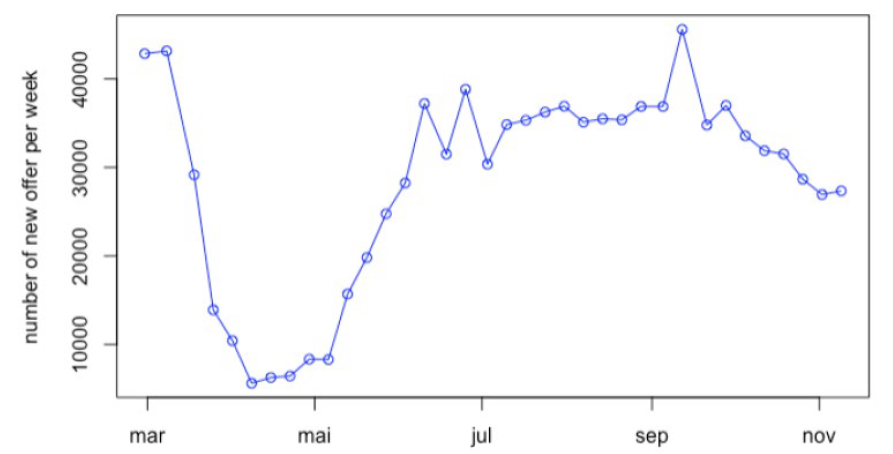 Рисунок 1: Еженедельное количество новых объявлений во время COVID-19
