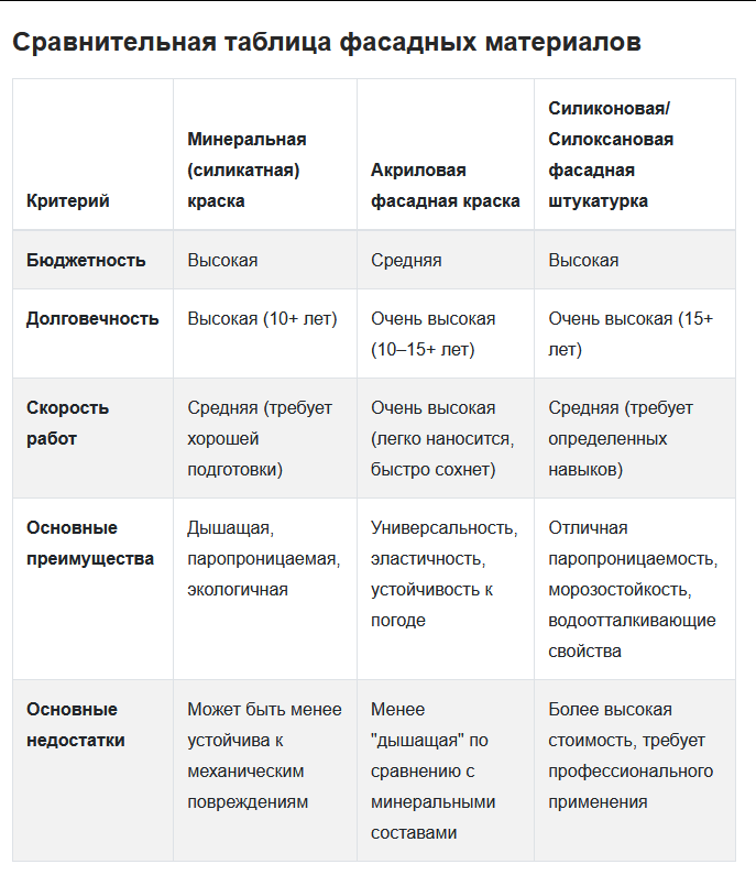 Сравнительная таблица фасадных материалов
