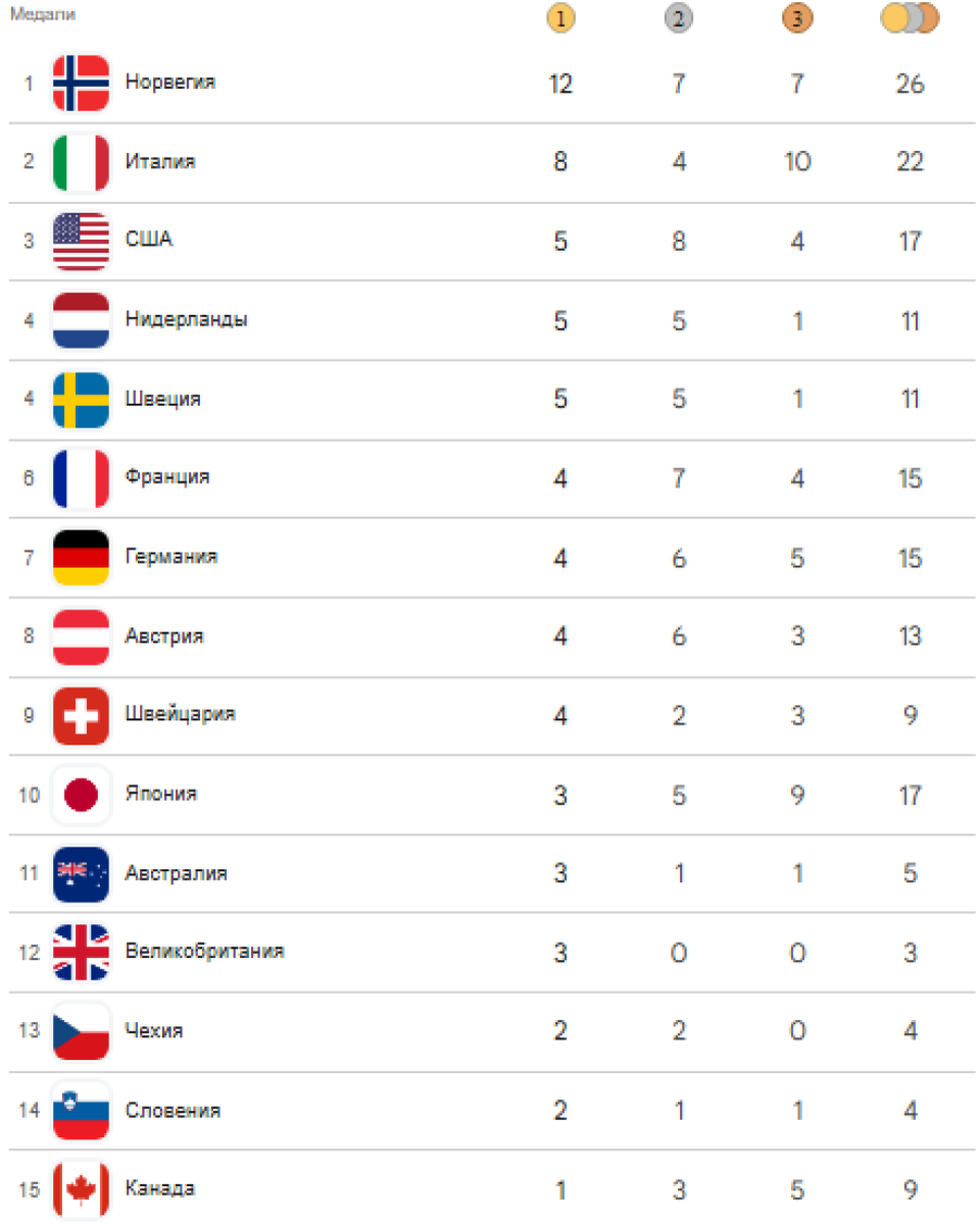    Медальный зачет на 15 февраля. Источник: google.com