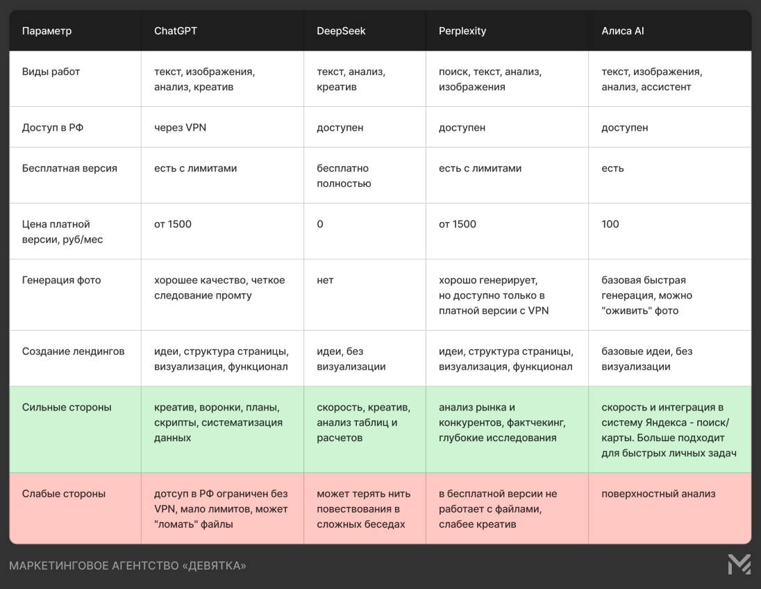 Таблица-сравнение популярных нейросетей