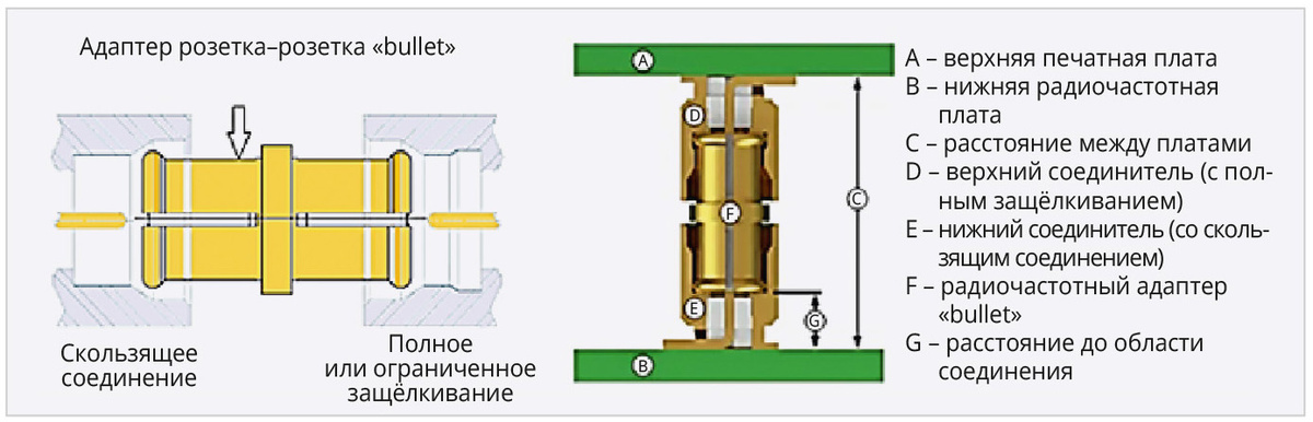 Рис. 2. Внешний вид SMP, SMPM и SMPS адаптеров Bullet