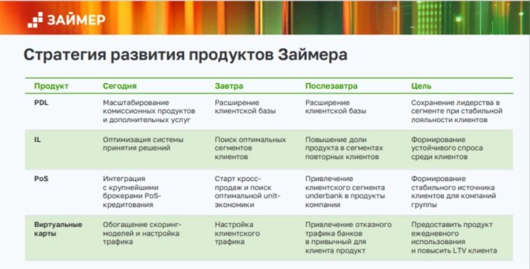 Стратегия рзвития продуктов Займера