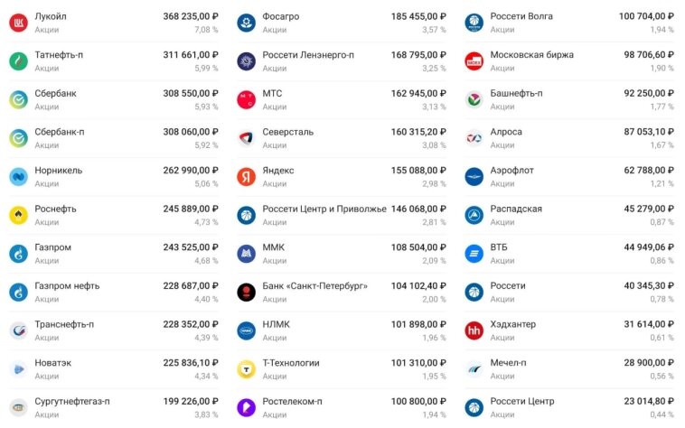 Мой дивидендный портфель
(110 месяцев инвестирования)

