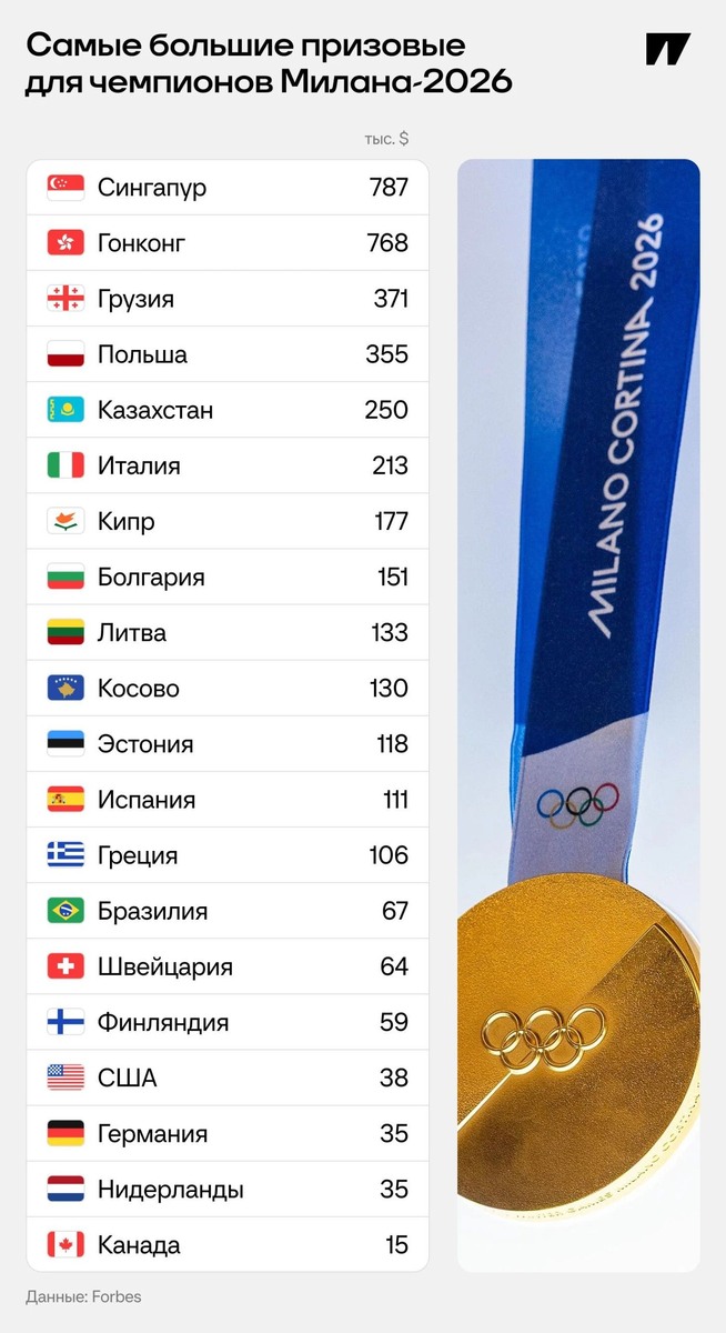 Международный олимпийский комитет не выплачивает спортсменам бонусы за медали, зато это делают в странах, которые представляют атлеты