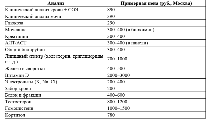 Лабораторные анализы