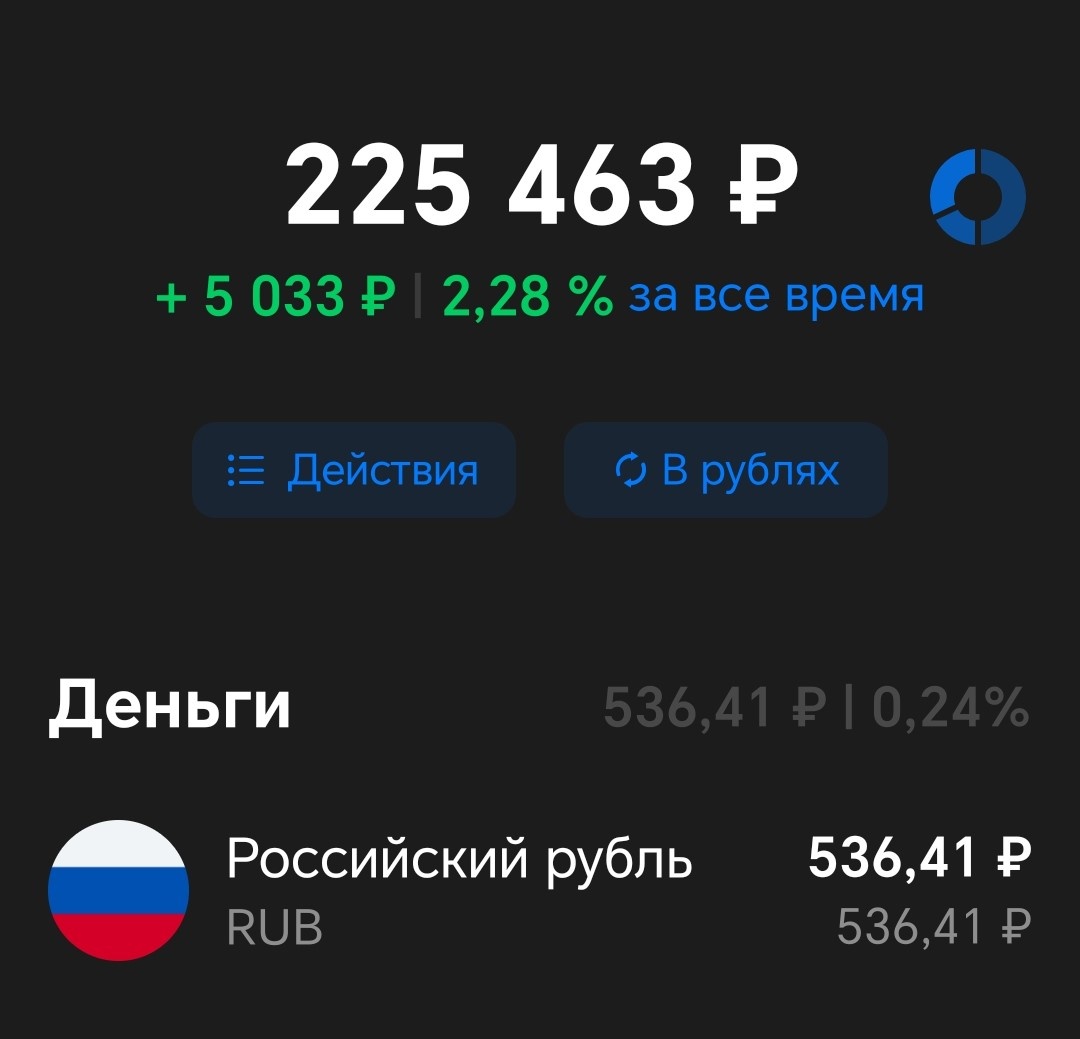 Вложенные средства = 195000 рублей