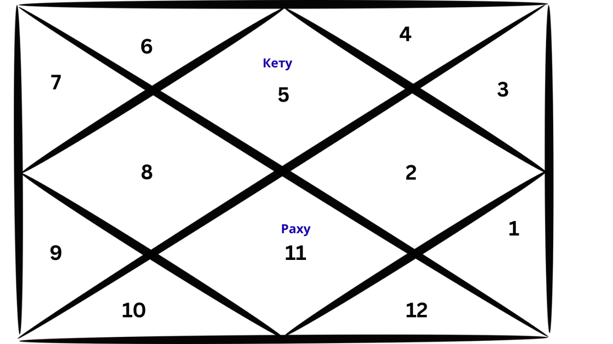 Репрезентативная карта ведической астрологии, изображающая расположение Раху в карте Льва