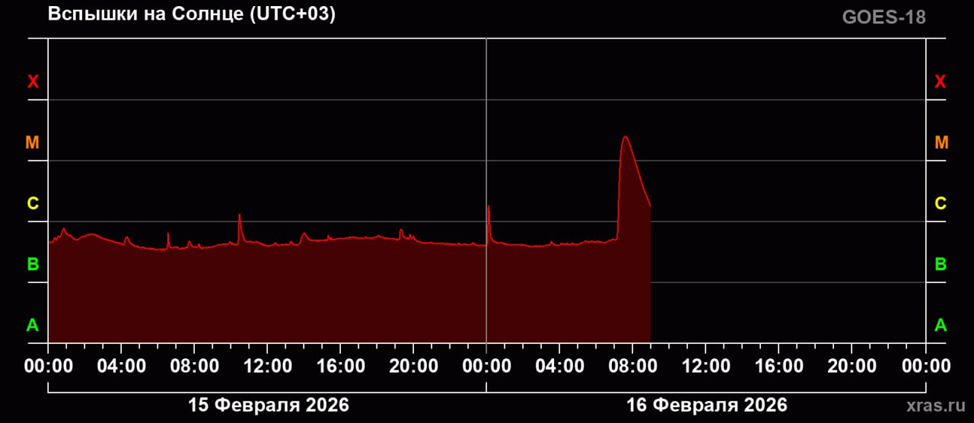 Солнечная активность за последние сутки. Ресурс: Лаборатория солнечной активности ИКИ и ИСЭФ