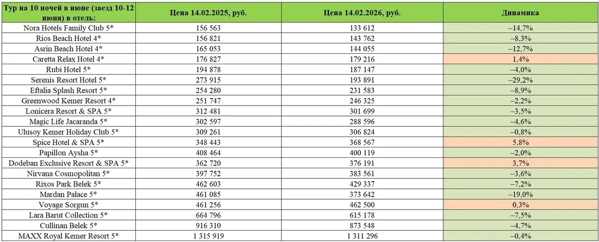    Динамика цен на июньские туры в Турцию, середина февраля 2025 и 2026 годов. Данные: Аналитическая служба АТОР