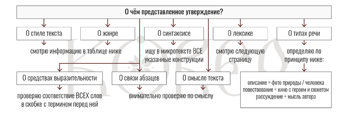 Виды утверждений. Источник — https://t.me/projectkover