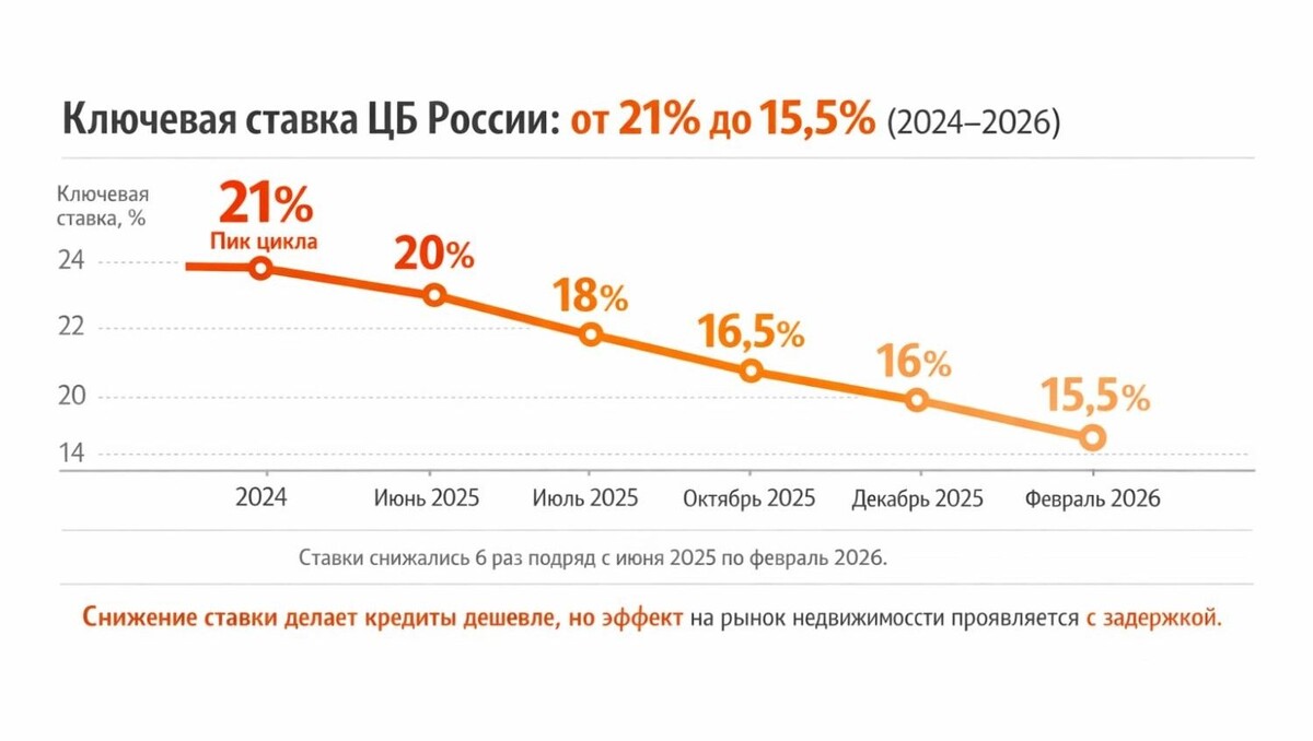    Ключевая ставка Центрального банка падает с 21% до 15,5% — сигнал для рынка жилья, который ждёт оживления   1MI