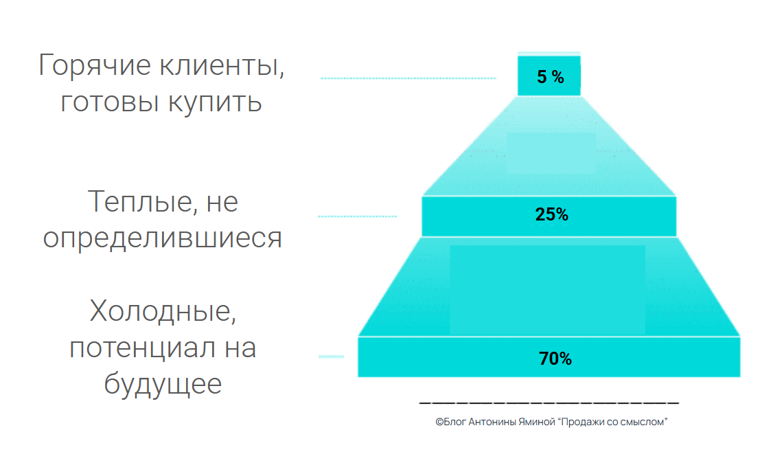 Значения приблизительные. Многое зависит от вашей ниши, но плюс минус так у всех.