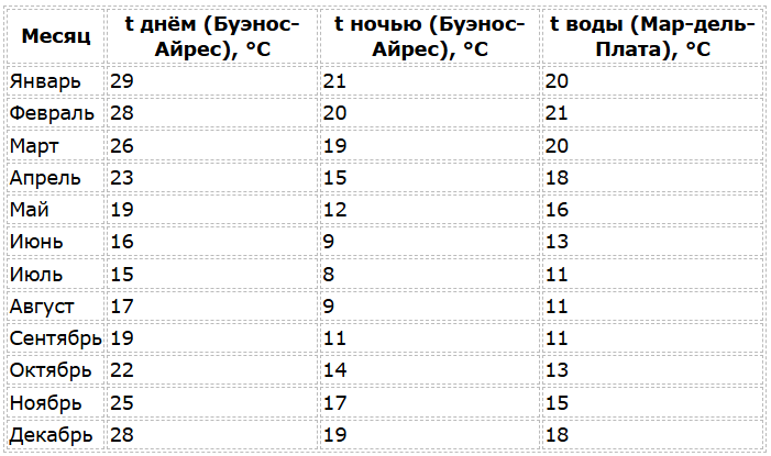 Погода в Буэнос-Айресе по месяцам