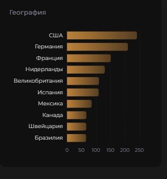 Количество прослушиваний "Valse" - Vera Shabanova за последний квартал 2025 года