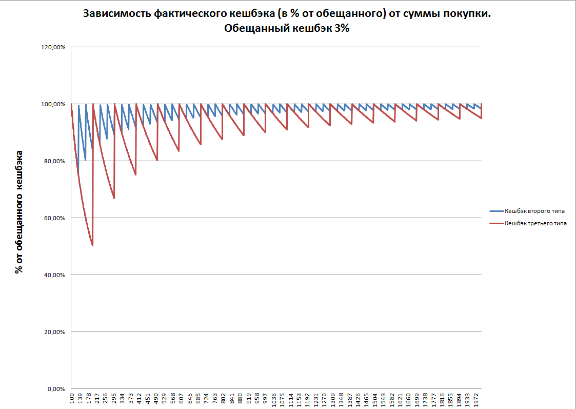 Графики зависимости фактического кешбэка (в % от обещанного) от суммы покупки. Обещанный кешбэк 3%