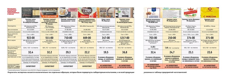    Какие блины можно покупать, а какие не стоит, смотрите в таблице. Фото: «Общественный контроль»